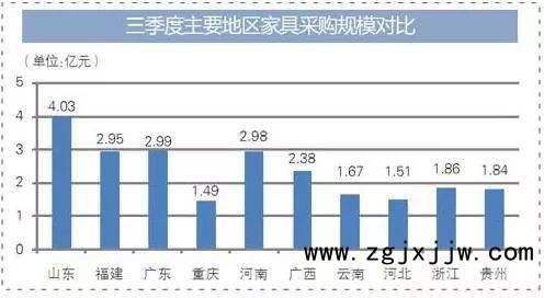 2018年三季度全国家具采购市场总规模达35.7亿元