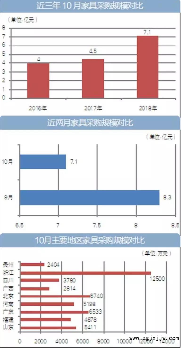 10月全国家具采购规模7.1亿，浙江领跑全国