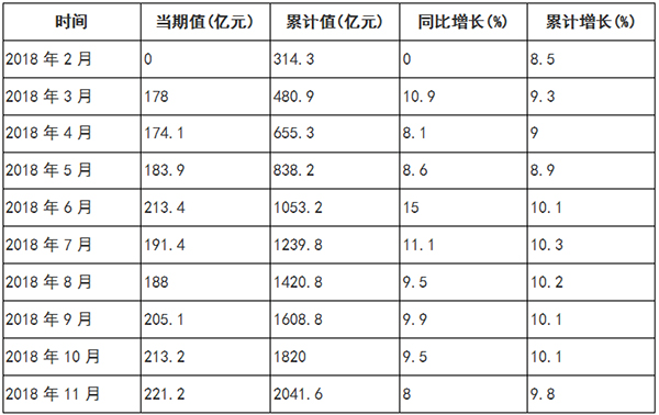 2018年1-11月全国家具类商品零售类值分月数据