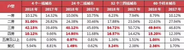 60个重点监测城市住宅项目各户型成交套数占比