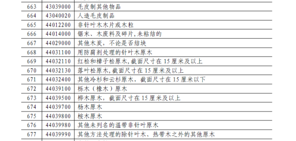 加征20%关税商品清单中的部分家居相关商品