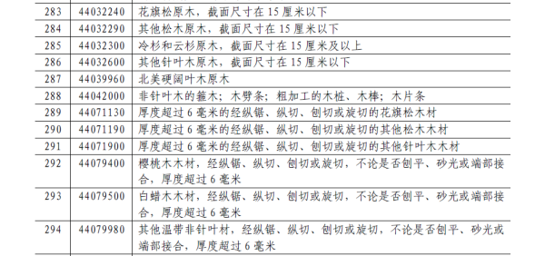 加征20%关税商品清单中的部分家居相关商品3