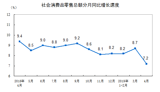 4月份家具类零售总额143亿元，同比增长4.2%