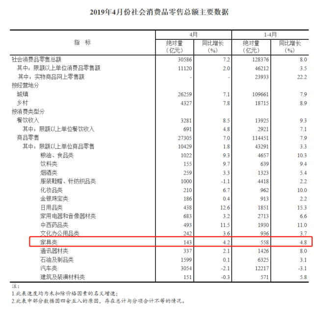 2019年4月份社会消费品零售总额主要数据