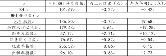 4月全国规模以上家居卖场销售844亿元，延续旺季走势