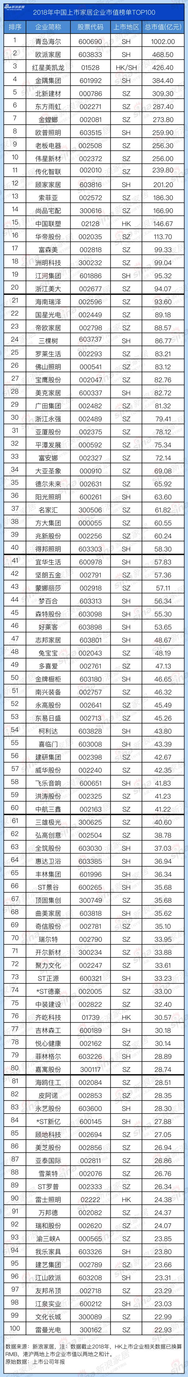 TOP100家居企业