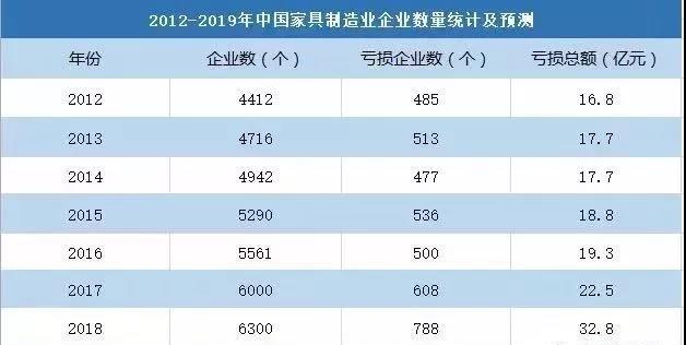 2012-2019年中国家具制造业企业数量统计及预测