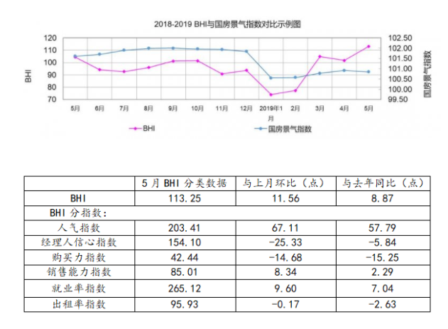 5月BHI攀高 全国建材家居市场“红五月”再现