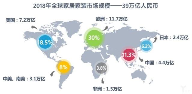 2018年，全球家居家装市场规模折合人民币达39万亿元