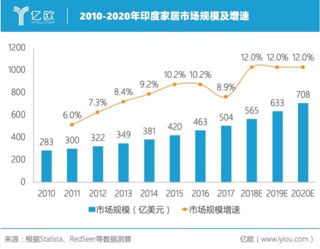 印度是一个高速发展的市场