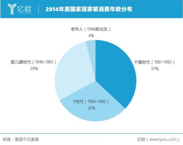 美国今日家具的数据