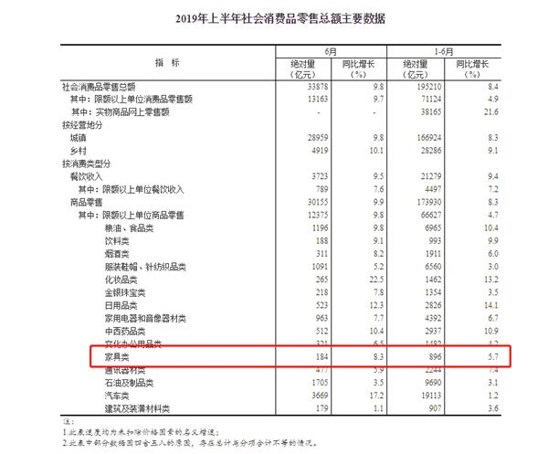 统计局：2019年上半年家具销售896亿元 同比增长5.7%