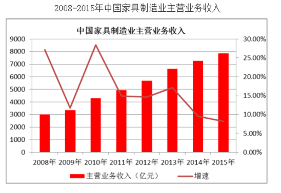 2008-2015年中国家具制造业主营业务收入