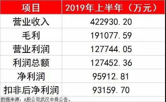 2019年上半年，居然新零售实现的营业收入为42.29亿元