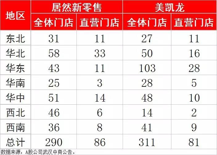 部分区域店面布局领先对手