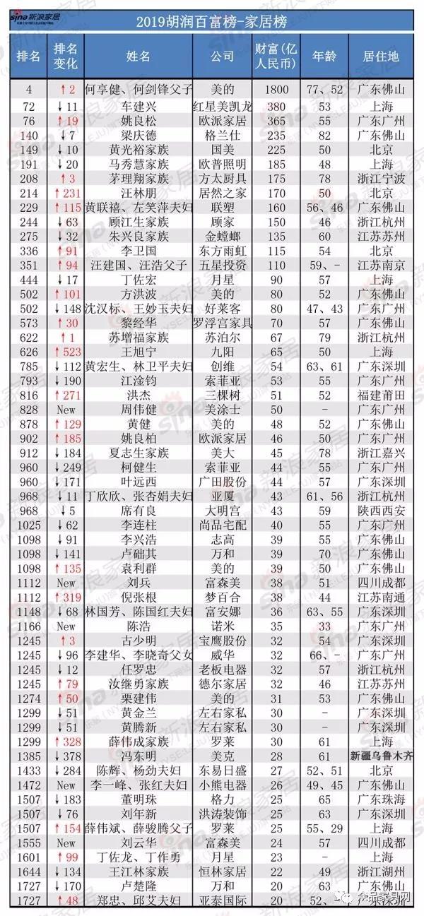 56名家居家居企业家入选胡润百富榜