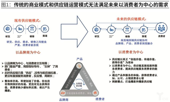 从七大痛点看家居企业供应链的变革与优化