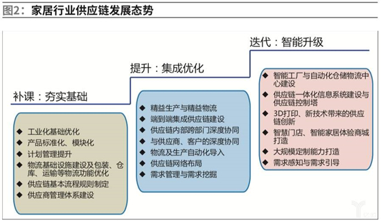 从七大痛点看家居企业供应链的变革与优化4