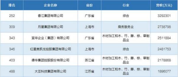 民营制造企业500强出炉 与家具行业相关的企业有7家2