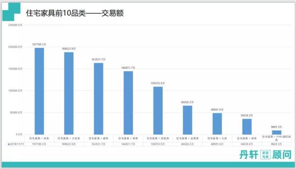 双十一住宅家具前10品类交易额