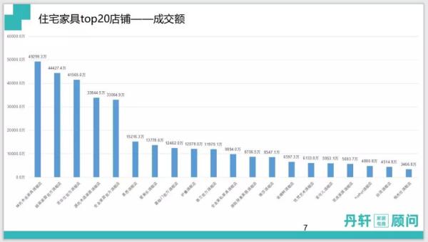 双十一住宅家具成交额TOP20