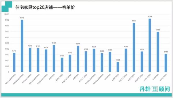 双十一住宅家具TOP20访客量