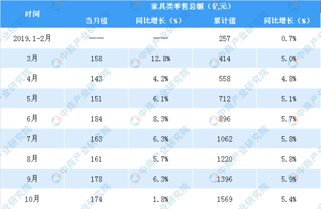 2019年各月份全国家具类零售额及同比增速情况