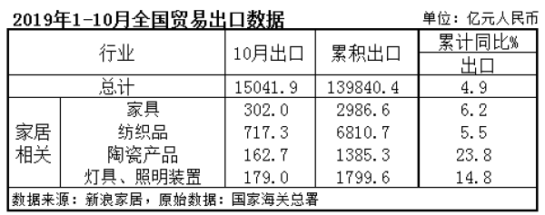 海关总署：前10个月家具出口2900亿元2