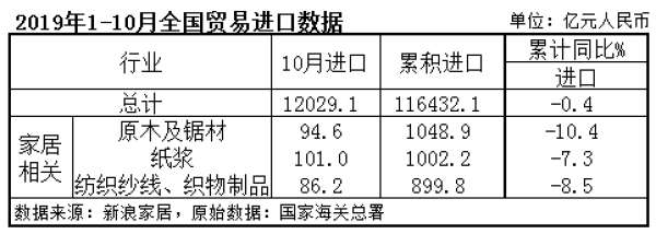 海关总署：前10个月家具出口2900亿元3