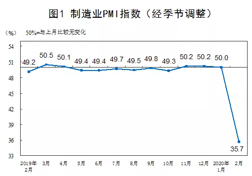 2月制造业PMI为35.7%