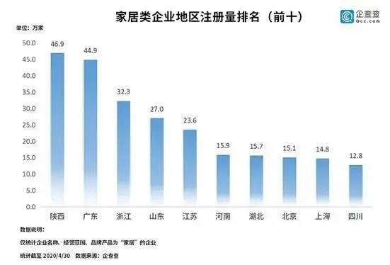 我国家居产业相关的企业注册量超过345.3万