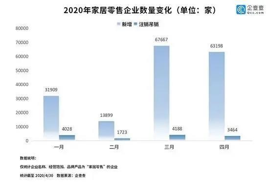 今年第一季度，我国家居零售相关的企业新增量为11.3万，注销吊销量为1.0万