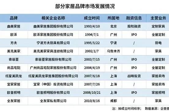 三月份家居零售行业回暖