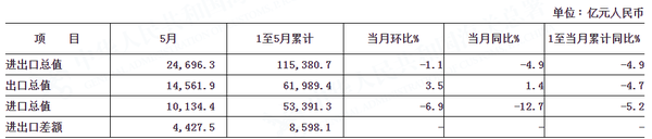 2020年1-5月家具出口1226.7亿元，同比下降14%