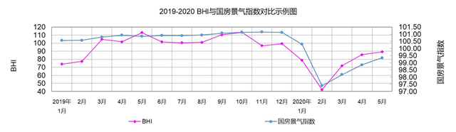 5月BHI 继续上涨 全国建材家居市场持续复苏