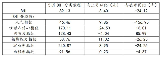 5月BHI 继续上涨 全国建材家居市场持续复苏2