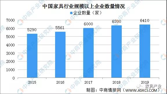 家具企业数量