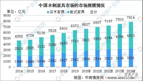 家具市场规模