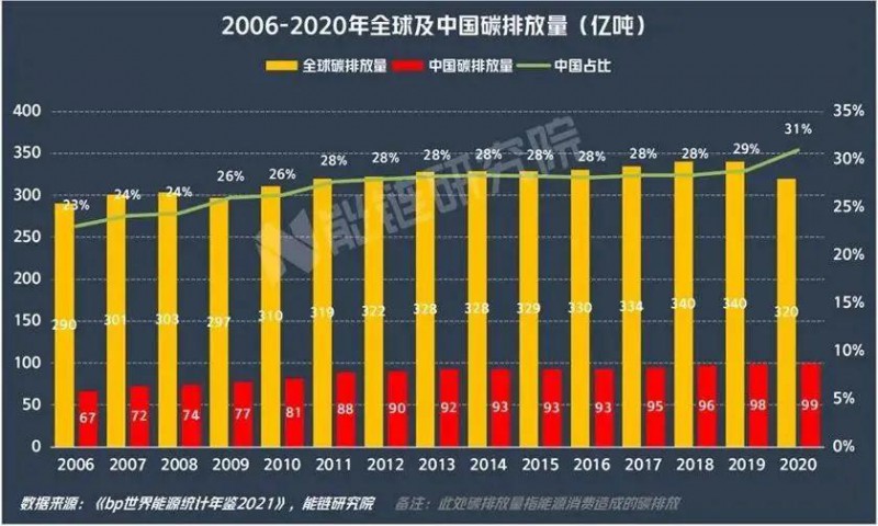 （图片及数据来源：《bp世界能源统计年鉴2021》、能链研究院，侵删）