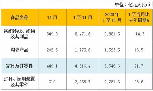 前11个月我国家具出口达4316.4亿元 增长21.7%