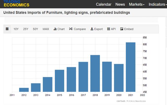 91.17亿美元！2021中国家具出口美国微超越南！