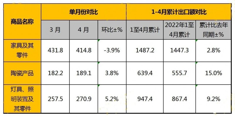 前4个月家具及其零件出口额1487.2亿元 同比增长2.8%