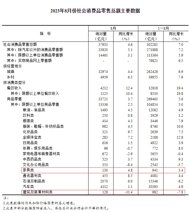 国家统计局：8月家具类零售总额增长4.8%1